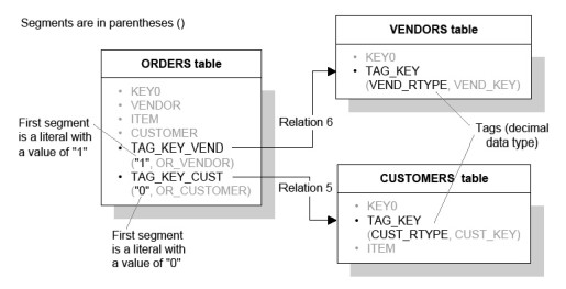 Keys with literals in the sample database