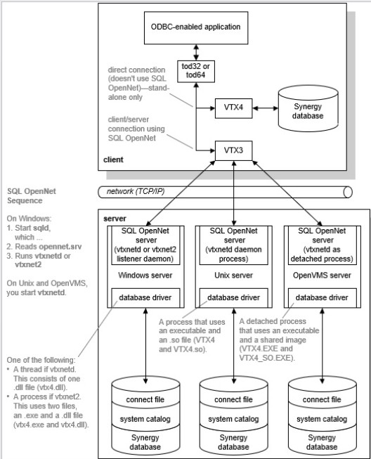 xfODBC and SQL OpenNet components accessing Synergy data