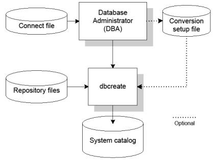 Administrative components generating a system catalog