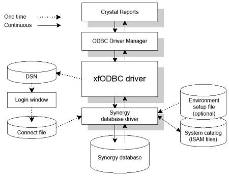Crystal Reports accessing a Synergy database in a standalone configuration