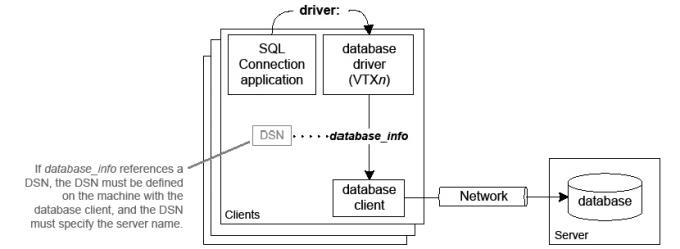Connecting directly to a remote database