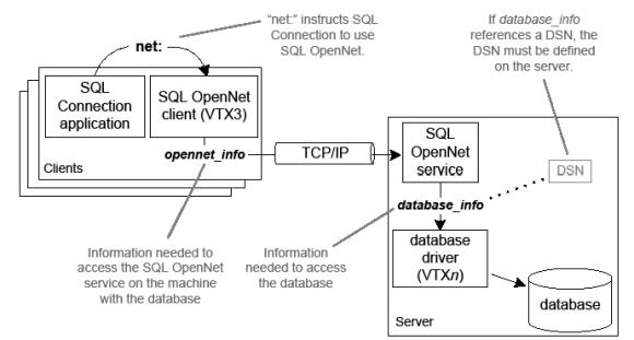 Connecting to a remote database via SQL OpenNet