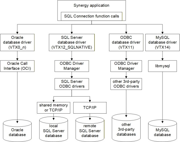 Database drivers and interfaces