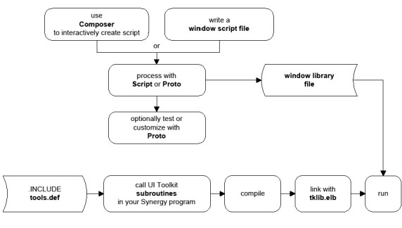 Creating a Toolkit application with traditional Synergy