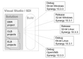 A solution can be built for different platforms, different versions, and different versions of Synergy