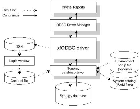 Crystal Reports accessing a Synergy database in a standalone configuration