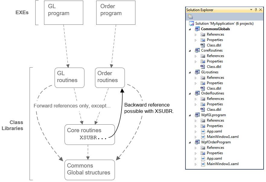 Create application projects for programs that call libraries Create application projects for programs that call libraries