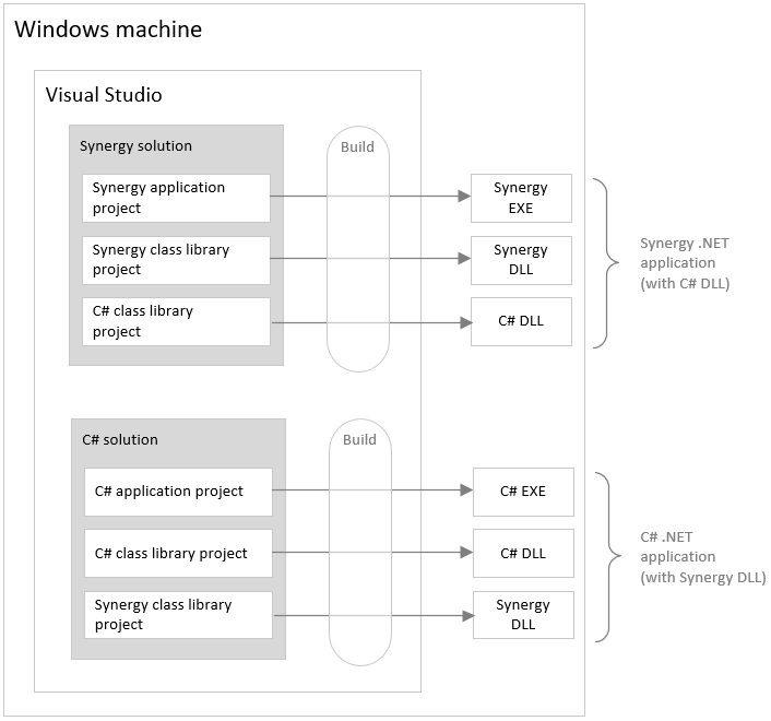 Synergy projects can be part of non-Synergy solutions and vice versa Synergy projects can be part of non-Synergy solutions and vice versa