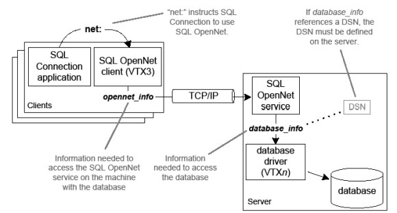 Connecting to a remote database via SQL OpenNet