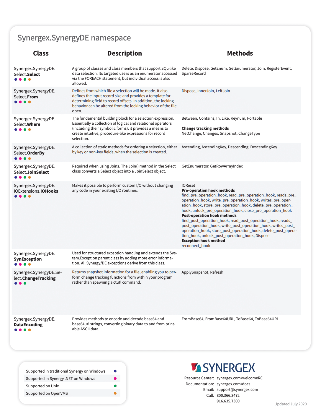 Cheat Sheets - Synergex